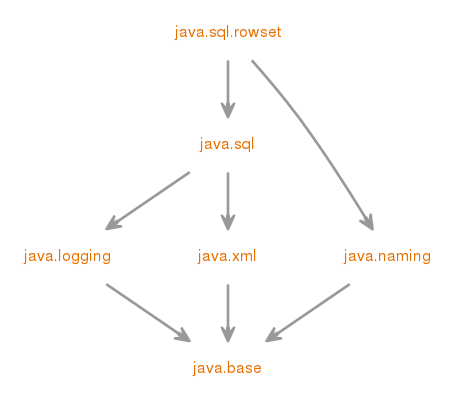 java.sql.rowsetのモジュール・グラフ