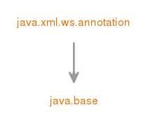java.xml.ws.annotationのモジュール・グラフ