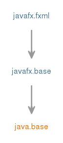 javafx.fxmlのモジュール・グラフ