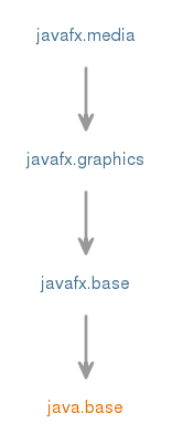 javafx.mediaのモジュール・グラフ