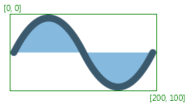 軸整列の矩形の境界で囲まれた正弦波のシェイプ