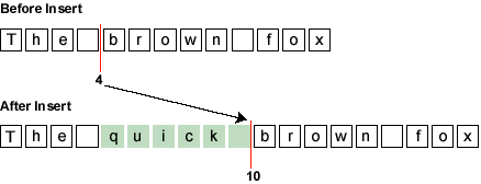 図は、The quick brown foxへのquickの挿入を示しています。