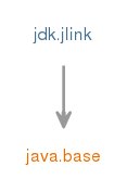 jdk.jlinkのモジュール・グラフ