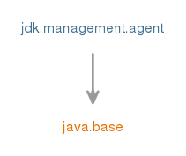 jdk.management.agentのモジュール・グラフ