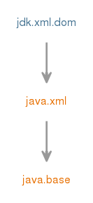 jdk.xml.domのモジュール・グラフ