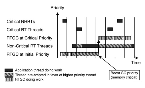 [Graphic showing how the RTGC is scheduled, based on free memory thresholds]