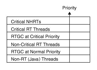 [Graphic showing priority levels for the RTGC and the different thread types]