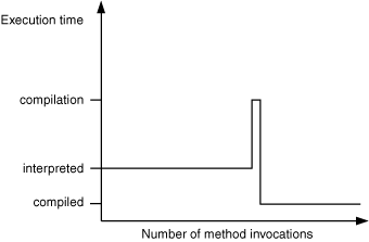 [Graph showing that, with synchronous JIT compilation,
execution time spikes during compilation]