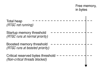 [Graphic showing levels of free memory]