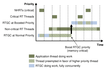 [Graphic showing how the RTGC is scheduled, based on free memory thresholds]