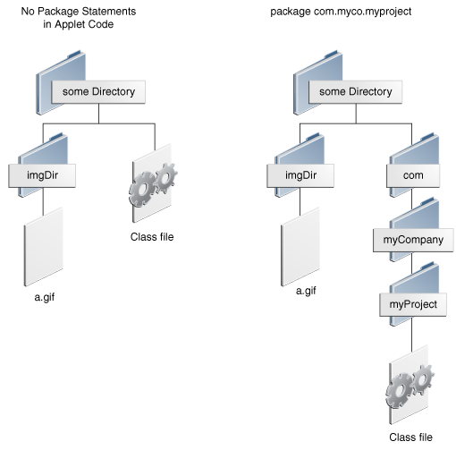 Two directory structures showing the image files and class files in separate locations, with different structures.