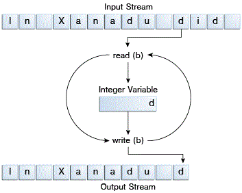 Simple byte stream input and output.