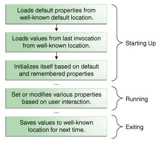 Possible lifecycle of a Properties object