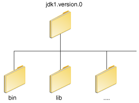 JDK directory structure