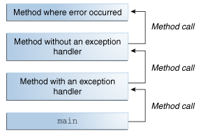 The call stack showing three method calls, where the first method called has the exception handler.