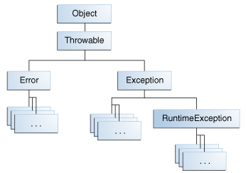 Исключения exception и их обработка в java 