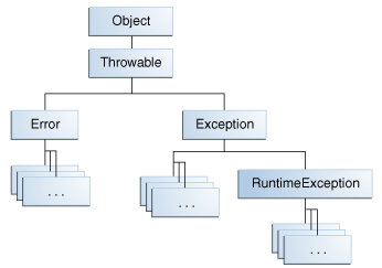 Exception and Exception Classes