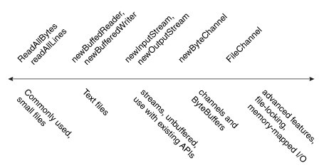 how to create a zero byte file