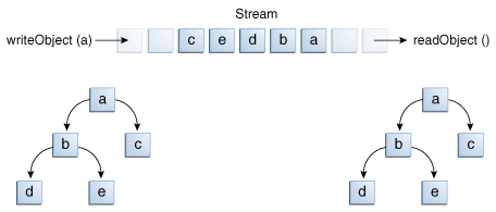 Object Streams (The Java™ Tutorials > Essential Classes > Basic I/O)