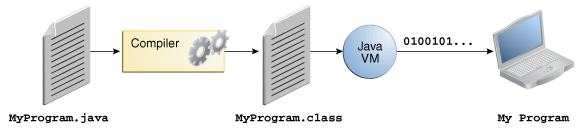 Figure showing MyProgram.java, compiler, MyProgram.class, Java VM, and My Program running on a computer.