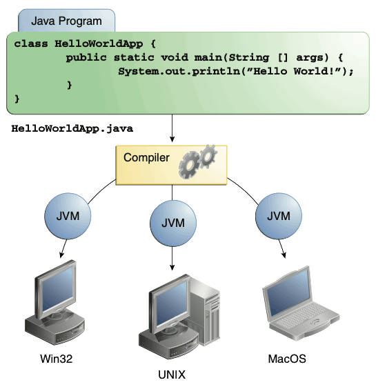 Figure showing source code, compiler, and Java VM's for Win32, Solaris OS/Linux, and Mac OS