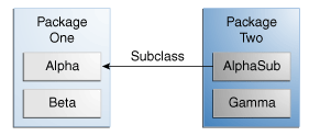 Controlling Access to Members of a Class (The Java™ Tutorials