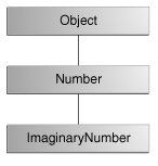 The class hierarchy for ImaginaryNumber