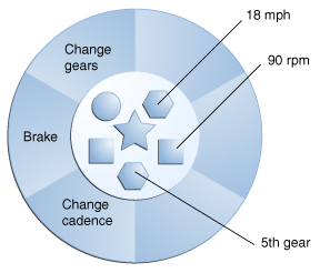 A picture of an object, with bibycle methods and instance variables.