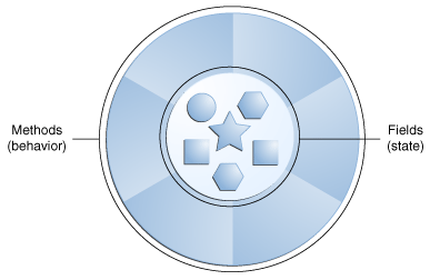 What Is An Object The Java Tutorials Learning The Java Language Object Oriented Programming Concepts