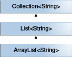 diagram showing a sample collections hierarchy: ArrayList<String> is a subtype of List<String>, which is a subtype of Collection<String>.