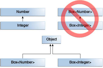 diagram showing that Box<Integer> is not a subtype of Box<Number>
