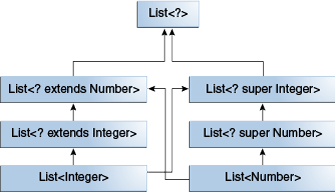 a hierarchy of several generic list class declarations