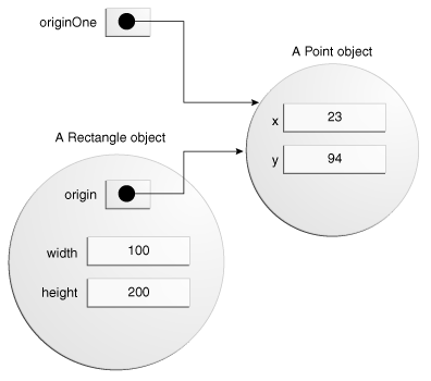 Creating Objects (The Java™ Tutorials > Learning the Java Language > Classes  and Objects)