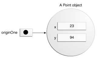 Creating Objects The Java Tutorials Learning The Java Language Classes And Objects