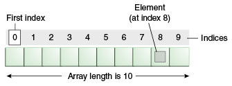 ordenar array de números en java