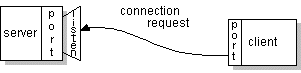 A client's connection request