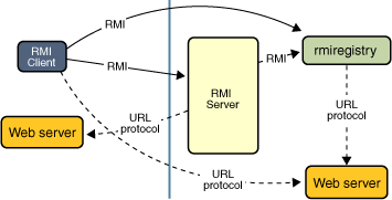 the RMI system, using an existing web server, communicates from serve to client and from client to server
