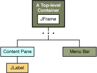 Containment hierarchy for the TopLeveDemo example's GUI.