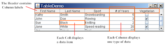 How To Use Tables The Java™ Tutorials Creating A Gui With Jfcswing 7014
