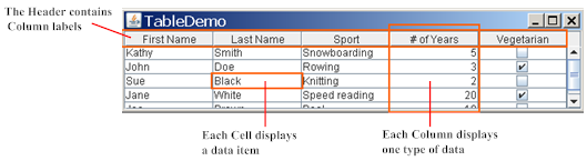 How To Use Tables The Java™ Tutorials Creating A Gui With Swing Using Swing Components 0354