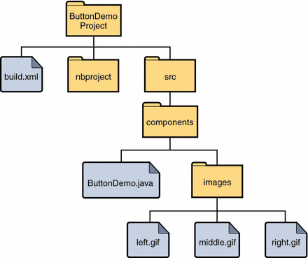 ButtonDemo's Directory structure