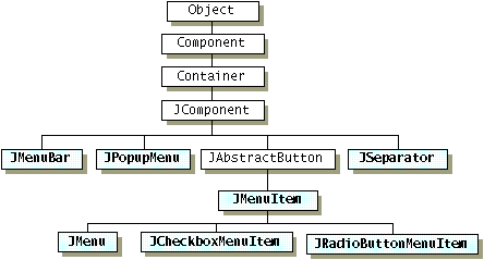 The inheritance hierarchy for menu classes