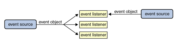  eventlistener Spring Docs E START 