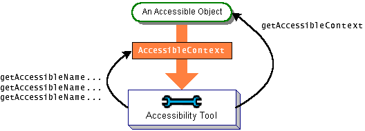 How assistive technologies get information from accessible objects.