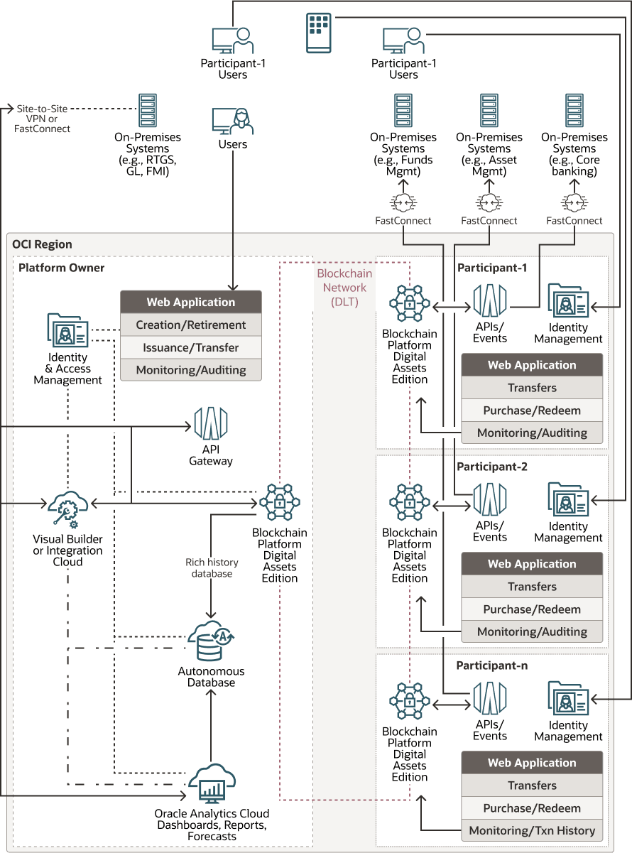 Oracle Blockchain Platform Digital Assets Edition 아키텍처 다이어그램