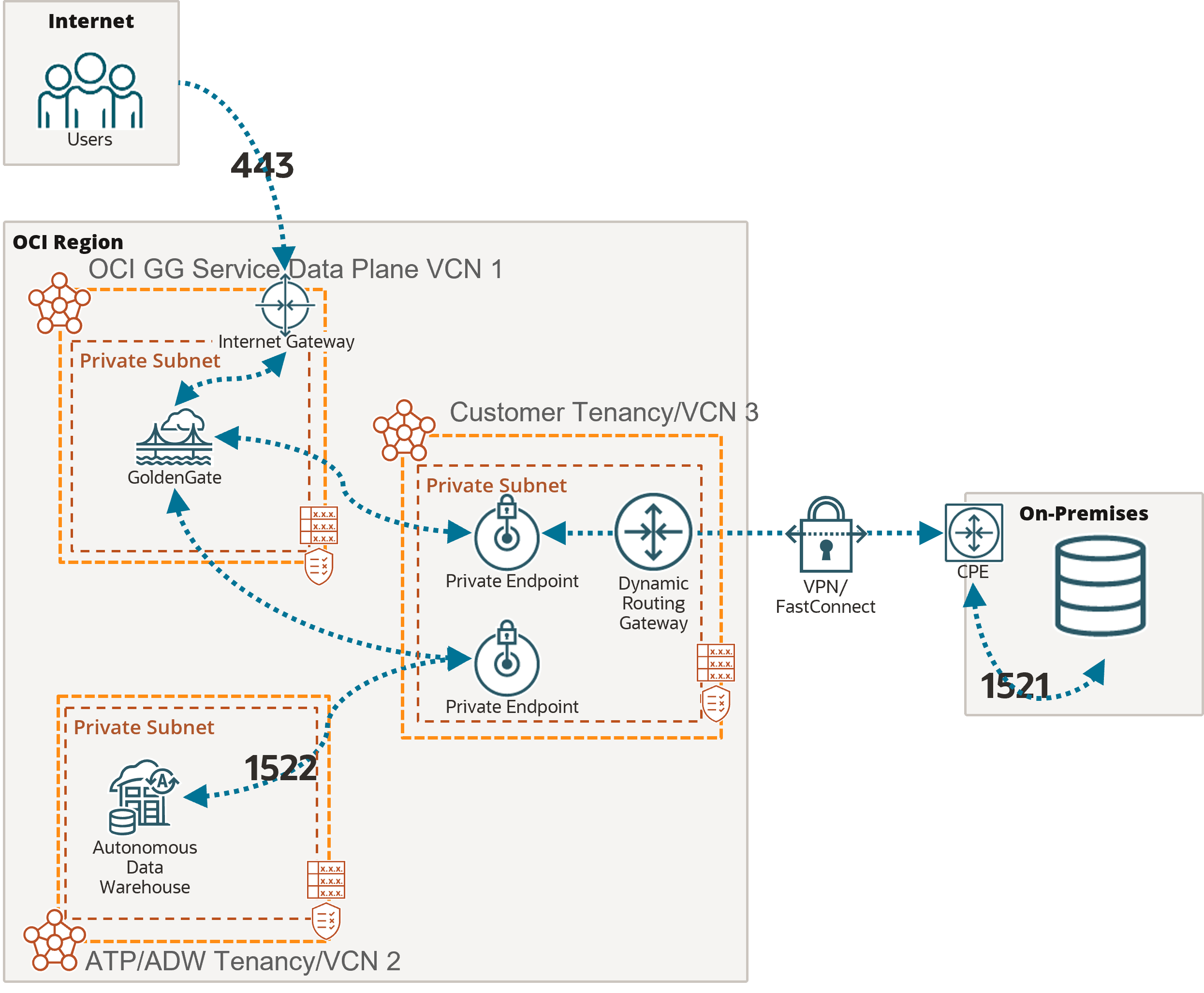 아래 network-onprem-adw.png에 대한 설명입니다.