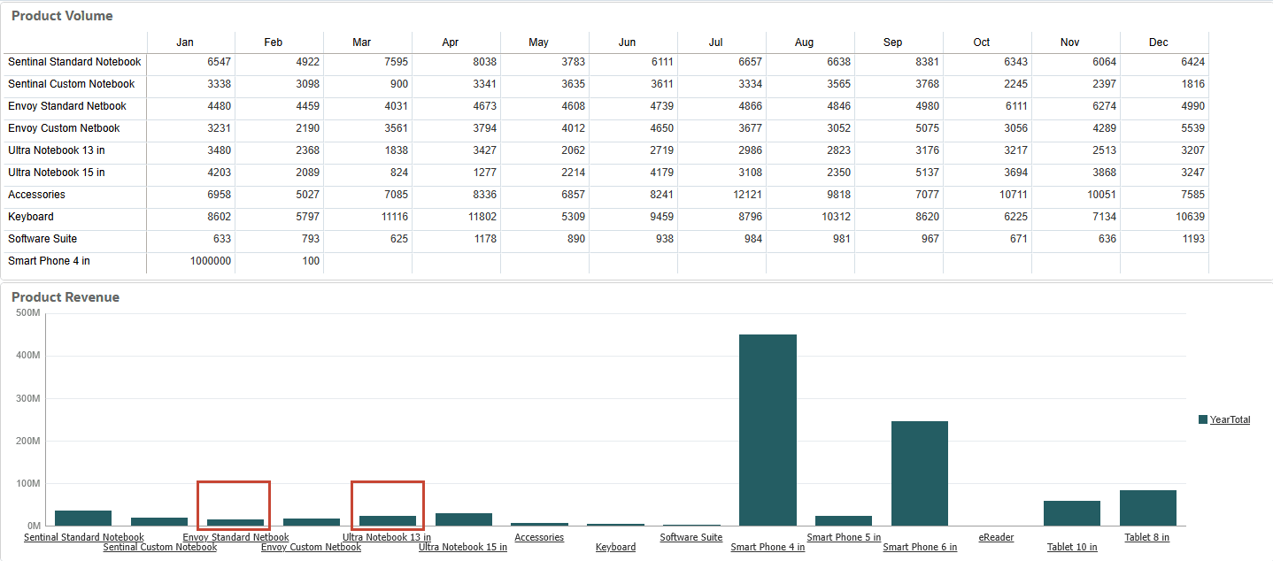 변경 사항은 Product Revenue Form에 반영됩니다.
