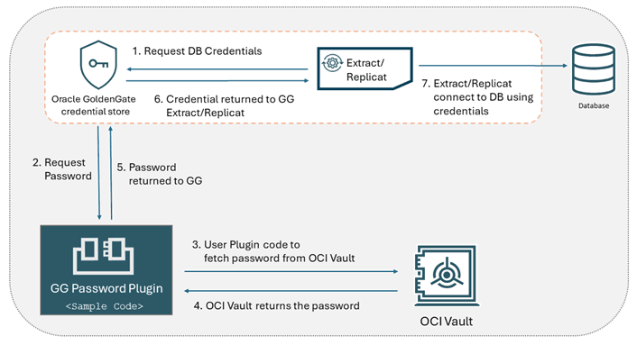 Oracle GoldenGate에서 데이터베이스에 접속하기 위한 OCI 저장소로 데이터베이스 비밀번호 플러그인을 구성하는 워크플로우입니다.