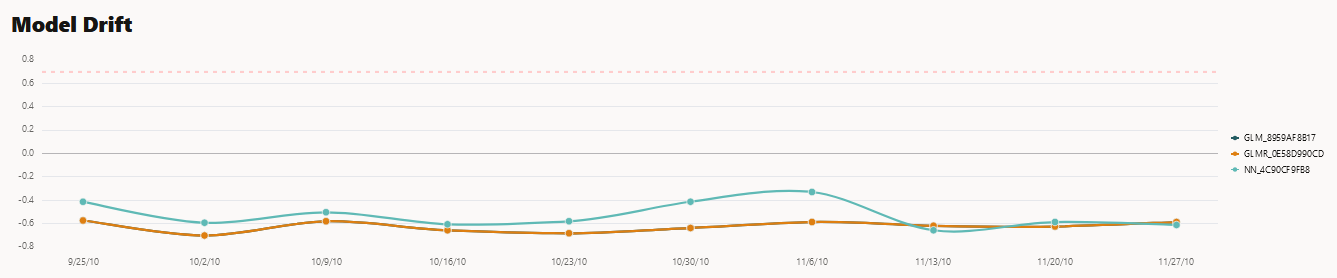 모델 모니터 결과 페이지의 모델 드리프트