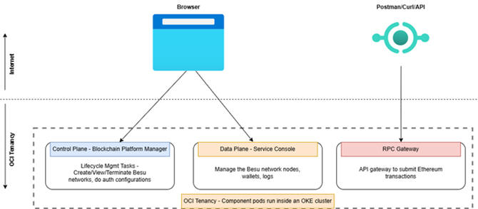 아키텍처 다이어그램: 인터넷상의 브라우저 및 API 클라이언트는 Oracle Cloud Infrastructure(OCI) 테넌시 내의 서비스에 연결됩니다. 브라우저는 Hyperledger Besu 네트워크 생성, 보기 및 종료, 인증 구성과 같은 수명 주기 작업을 위해 Blockchain Platform Manager에 액세스하고, Besu 노드, 지갑 및 로그를 관리하기 위한 데이터 플레인(서비스 콘솔)에 액세스합니다. Postman 또는 curl과 같은 API 툴은 이더리움 트랜잭션을 제출하는 RPC 게이트웨이를 호출합니다. 모든 구성요소는 OKE(Oracle Container Engine for Kubernetes) 클러스터에서 POD로 실행됩니다.
